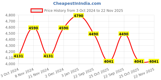 tatacliq.com Ray-Ban 0RX6303I Highstreet Gold Rimless Rectangular Frame ray-ban Price History Graph from 3 Oct 2024 to 22 Nov 2025