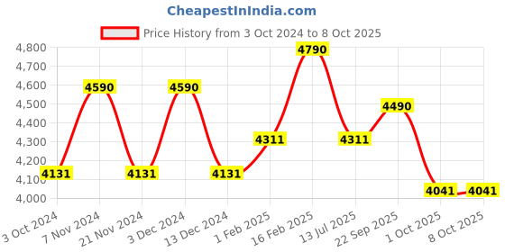 tatacliq.com Ray-Ban 0RX6303I Highstreet Grey Rimless Rectangular Frame ray-ban Price History Graph from 3 Oct 2024 to 8 Oct 2025