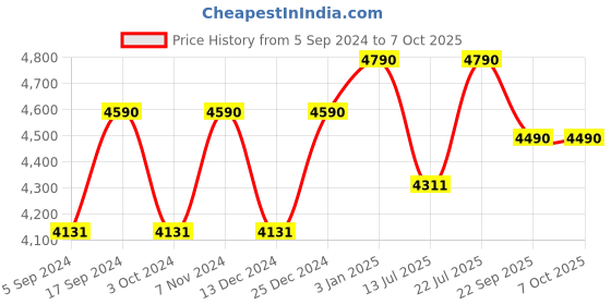 tatacliq.com Ray-Ban 0RX6303I Highstreet Gunmetal Rimless Rectangular Frame ray-ban Price History Graph from 5 Sep 2024 to 6 Oct 2025