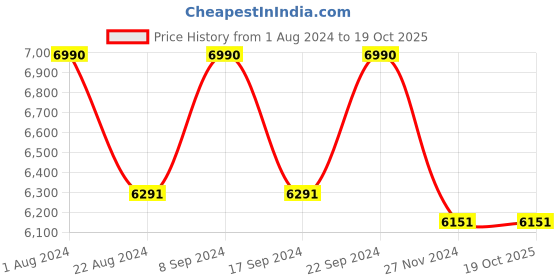 tatacliq.com Ray-Ban 0RX6440 Youngster Silver Full Rim Square Frame ray-ban Price History Graph from 1 Aug 2024 to 18 Oct 2025