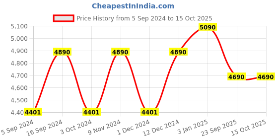 tatacliq.com Ray-Ban 0RX6443I Active Lifestyle Black Half Rim Rectangular Frame ray-ban Price History Graph from 5 Sep 2024 to 15 Oct 2025