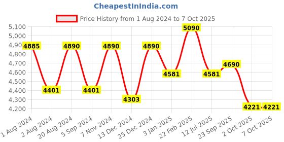 tatacliq.com Ray-Ban 0RX6443I Active Lifestyle Brown Half Rim Rectangular Frame ray-ban Price History Graph from 1 Aug 2024 to 6 Oct 2025