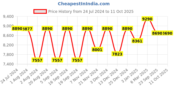 tatacliq.com Ray-Ban 0RX6448 Icons Grey Full Rim Beveled Frame ray-ban Price History Graph from 24 Jul 2024 to 11 Oct 2025