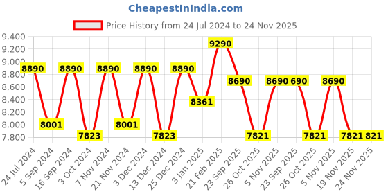 tatacliq.com Ray-Ban 0RX6448 Icons Gunmetal Full Rim Square Frame ray-ban Price History Graph from 24 Jul 2024 to 23 Nov 2025