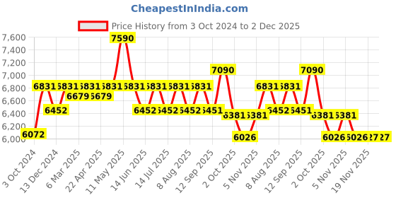 tatacliq.com Ray-Ban 0RX6454 Highstreet Rosegold Full Rim Aviator Frame ray-ban Price History Graph from 3 Oct 2024 to 1 Dec 2025