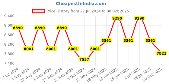tatacliq.com Ray-Ban 0RX6465 Evolution Jet Black Full Rim Round Frame ray-ban Price History Graph from 27 Jul 2024 to 30 Oct 2025