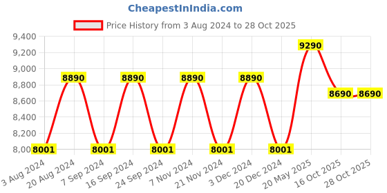 tatacliq.com Ray-Ban 0RX6465 Evolution Jet Black Full Rim Round Frame ray-ban Price History Graph from 3 Aug 2024 to 28 Oct 2025