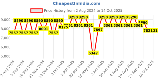 tatacliq.com Ray-Ban 0RX6465 Evolution Jet Black Full Rim Round Frame ray-ban Price History Graph from 2 Aug 2024 to 14 Oct 2025