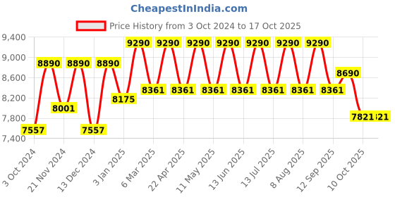 tatacliq.com Ray-Ban 0RX6465 Jack Gold Full Rim Round Frame ray-ban Price History Graph from 3 Oct 2024 to 16 Oct 2025
