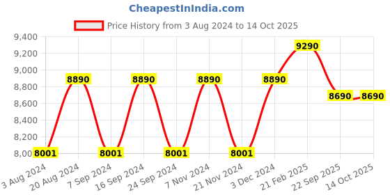 tatacliq.com Ray-Ban 0RX6465 Jack Metallic Gold Full Rim Round Frame ray-ban Price History Graph from 3 Aug 2024 to 14 Oct 2025
