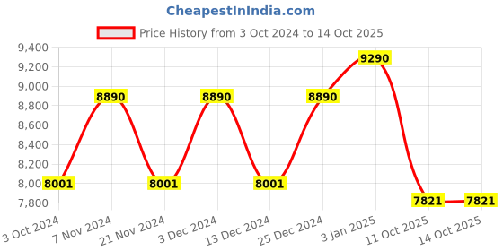 tatacliq.com Ray-Ban 0RX6489 Legacy Black Full Rim Aviator Frame ray-ban Price History Graph from 3 Oct 2024 to 14 Oct 2025