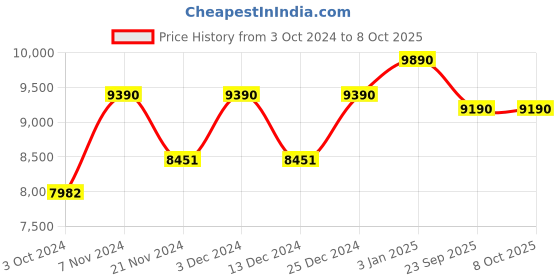 tatacliq.com Ray-Ban 0RX7017 Active Lifestyle Black Full Rim Rectangular Frame ray-ban Price History Graph from 3 Oct 2024 to 7 Oct 2025