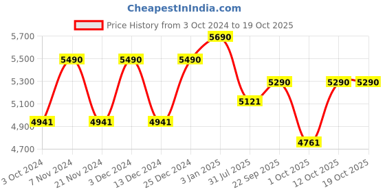 tatacliq.com Ray-Ban 0RX7027I Highstreet Brown Full Rim Square Frame ray-ban Price History Graph from 3 Oct 2024 to 17 Oct 2025