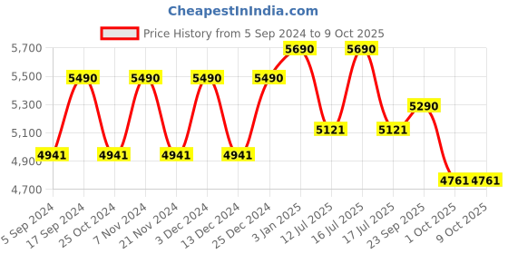 tatacliq.com Ray-Ban 0RX7033I Highstreet Black Full Rim Rectangular Frame ray-ban Price History Graph from 5 Sep 2024 to 9 Oct 2025