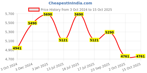 tatacliq.com Ray-Ban 0RX7091I Highstreet Black Full Rim Rectangular Frame ray-ban Price History Graph from 3 Oct 2024 to 14 Oct 2025