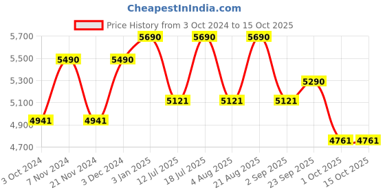 tatacliq.com Ray-Ban 0RX7091I Highstreet Black Full Rim Rectangular Frame ray-ban Price History Graph from 3 Oct 2024 to 14 Oct 2025