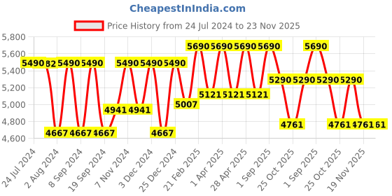 tatacliq.com Ray-Ban 0RX7091I Highstreet Brown Full Rim Rectangular Frame ray-ban Price History Graph from 24 Jul 2024 to 22 Nov 2025