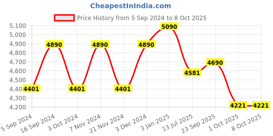 tatacliq.com Ray-Ban 0RX7127II Highstreet Black Full Rim Rectangular Frame ray-ban Price History Graph from 5 Sep 2024 to 8 Oct 2025