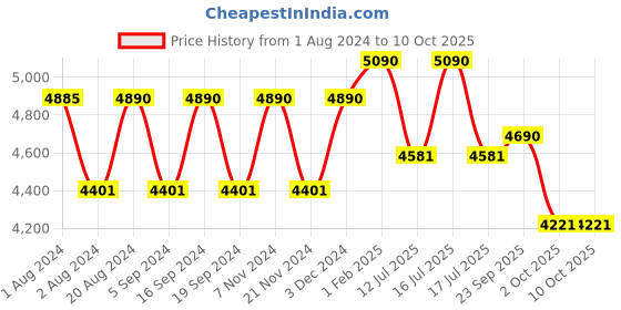 tatacliq.com Ray-Ban 0RX7128II Highstreet Black Full Rim Rectangular Frame ray-ban Price History Graph from 1 Aug 2024 to 8 Oct 2025