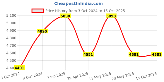 tatacliq.com Ray-Ban 0RX7129II Active Lifestyle Brown Full Rim Square Frame ray-ban Price History Graph from 3 Oct 2024 to 15 Oct 2025