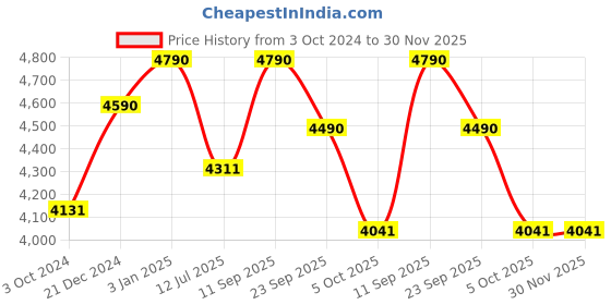 tatacliq.com Ray-Ban 0RX7170I Active Lifestyle Brown Full Rim Wayfarer Frame ray-ban Price History Graph from 3 Oct 2024 to 30 Nov 2025