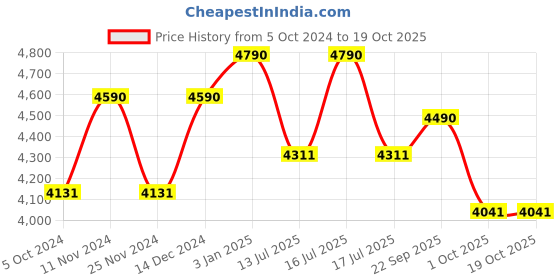 tatacliq.com Ray-Ban 0RX7170I Active Lifestyle Grey Full Rim Wayfarer Frame ray-ban Price History Graph from 5 Oct 2024 to 18 Oct 2025