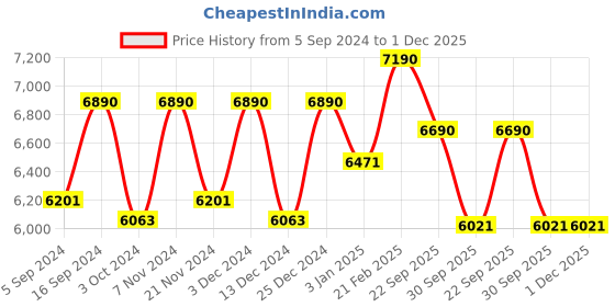 tatacliq.com Ray-Ban 0RX7190 Youngster Black Full Rim Square Frame ray-ban Price History Graph from 5 Sep 2024 to 30 Nov 2025