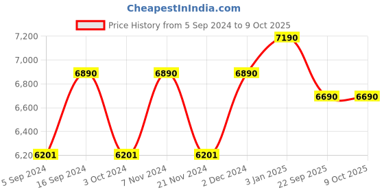 tatacliq.com Ray-Ban 0RX7190 Youngster Transparent Full Rim Square Frame ray-ban Price History Graph from 5 Sep 2024 to 9 Oct 2025