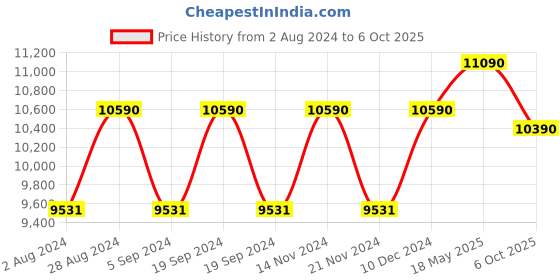 tatacliq.com Ray-Ban 0RX7199 Liteforce  Black Full Rim Square Frame ray-ban Price History Graph from 2 Aug 2024 to 6 Oct 2025