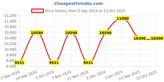tatacliq.com Ray-Ban 0RX7199 Liteforce  Jet Black Full Rim Square Frame ray-ban Price History Graph from 5 Sep 2024 to 13 Oct 2025