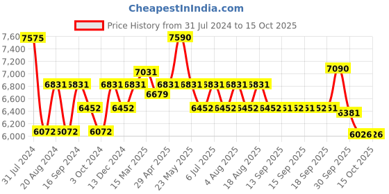 tatacliq.com Ray-Ban 0RX7244 Highstreet Brown Full Rim Square Frame ray-ban Price History Graph from 31 Jul 2024 to 14 Oct 2025