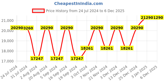 tatacliq.com Ray-Ban 0RX8247V Gold Full Rim Round Frame ray-ban Price History Graph from 24 Jul 2024 to 4 Dec 2025