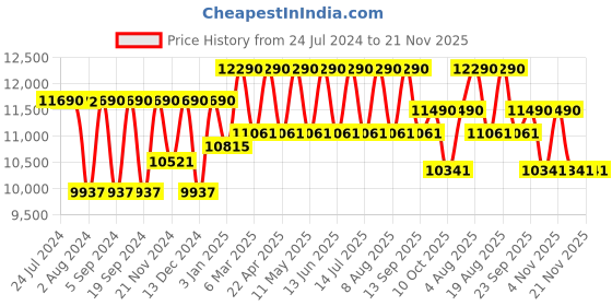 tatacliq.com Ray-Ban 0RX8421 Performance Black Full Rim Clubmaster Frame ray-ban Price History Graph from 24 Jul 2024 to 21 Nov 2025