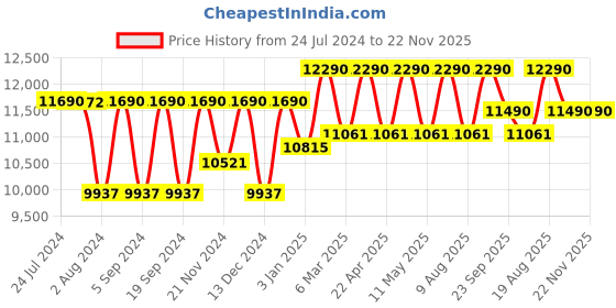 tatacliq.com Ray-Ban 0RX8421 Performance Blue Full Rim Clubmaster Frame ray-ban Price History Graph from 24 Jul 2024 to 22 Nov 2025