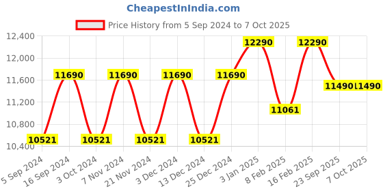 tatacliq.com Ray-Ban 0RX8901 Tech Black Full Rim Rectangular Frame ray-ban Price History Graph from 5 Sep 2024 to 6 Oct 2025