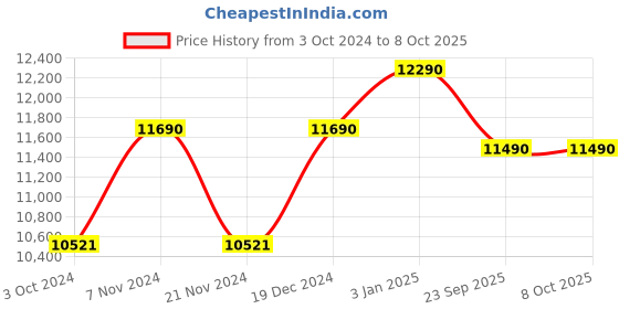 tatacliq.com Ray-Ban 0RX8908 Performance Grey Full Rim Square Frame ray-ban Price History Graph from 3 Oct 2024 to 8 Oct 2025