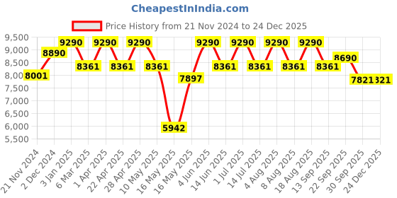 tatacliq.com Ray-Ban Black Aviator Unisex Eye Frames ray-ban Price History Graph from 21 Nov 2024 to 24 Dec 2025