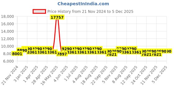 tatacliq.com Ray-Ban Black Geometric Unisex Eye Frames ray-ban Price History Graph from 21 Nov 2024 to 5 Dec 2025