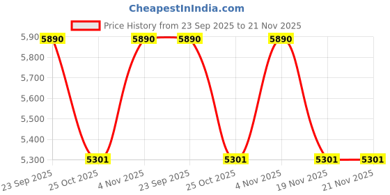 tatacliq.com Ray-Ban Black Irregular Unisex Eye Frames ray-ban Price History Graph from 23 Sep 2025 to 20 Nov 2025