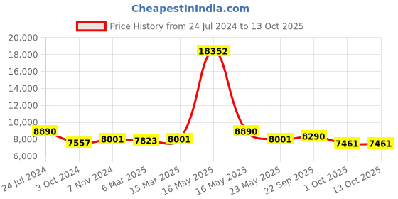 tatacliq.com Ray-Ban Black Irregular Unisex Frames ray-ban Price History Graph from 24 Jul 2024 to 12 Oct 2025
