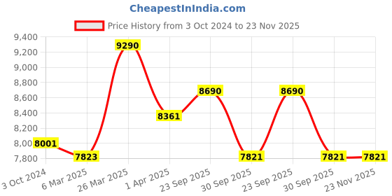 tatacliq.com Ray-Ban Black Irregular Unisex Frames ray-ban Price History Graph from 3 Oct 2024 to 23 Nov 2025