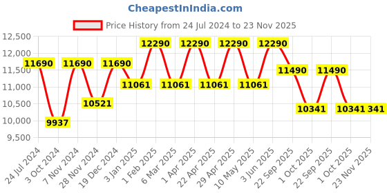 tatacliq.com Ray-Ban Black Irregular Unisex Frames ray-ban Price History Graph from 24 Jul 2024 to 23 Nov 2025