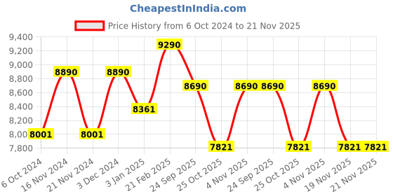 tatacliq.com Ray-Ban Black Irregular Unisex Frames ray-ban Price History Graph from 6 Oct 2024 to 21 Nov 2025