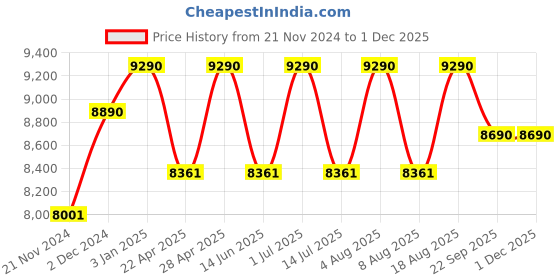 tatacliq.com Ray-Ban Black Oval Unisex Eye Frames ray-ban Price History Graph from 21 Nov 2024 to 30 Nov 2025
