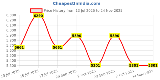 tatacliq.com Ray-Ban Black Pilot Unisex Eye Frames ray-ban Price History Graph from 13 Jul 2025 to 24 Nov 2025