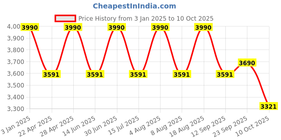 tatacliq.com ray-ban kids Ray-Ban Black Rectangular Eye Frames for Kids ray-ban kids Price History Graph from 3 Jan 2025 to 9 Oct 2025