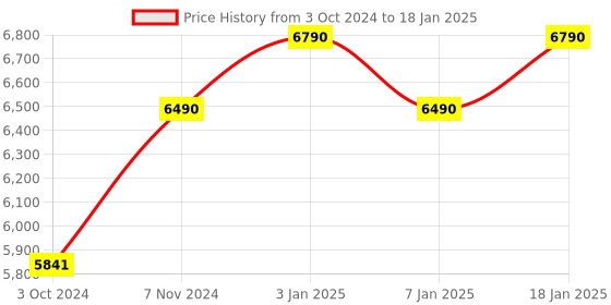 tatacliq.com Ray-Ban Black Rectangular Eye Frames for Men ray-ban Price History Graph from 3 Oct 2024 to 18 Jan 2025