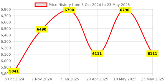 tatacliq.com Ray-Ban Black Rectangular Eye Frames for Men ray-ban Price History Graph from 3 Oct 2024 to 23 May 2025