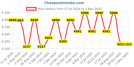 tatacliq.com Ray-Ban Black Rectangular Unisex Eye Frames ray-ban Price History Graph from 27 Jul 2024 to 31 Oct 2025