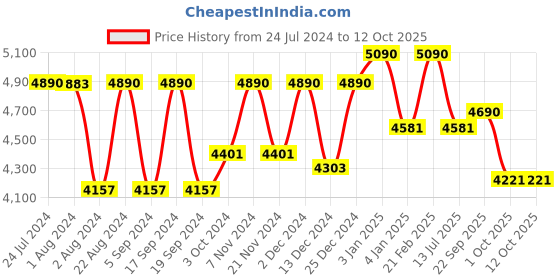 tatacliq.com Ray-Ban Black Rectangular Unisex Eye Frames ray-ban Price History Graph from 24 Jul 2024 to 12 Oct 2025